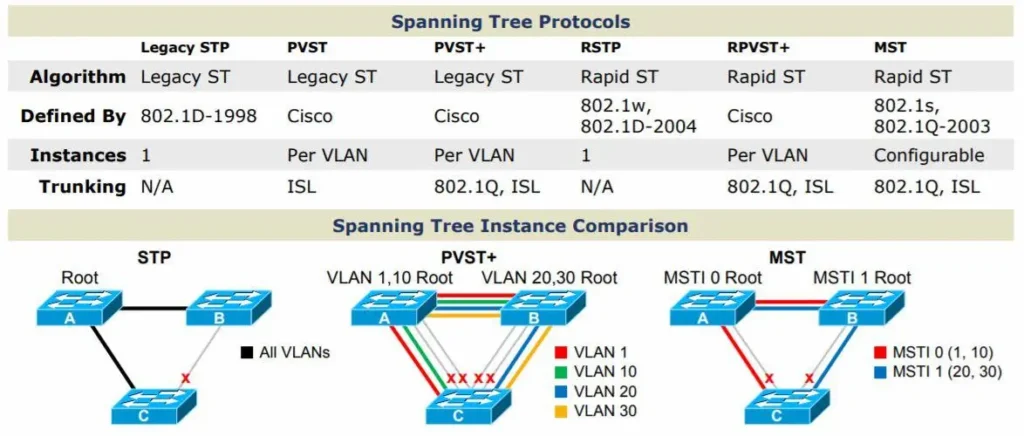 Root Port Selection