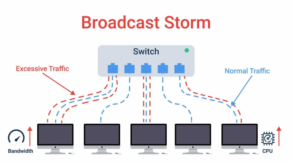 Networks