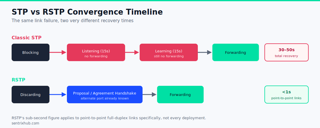 Serious STP failures that RSTP prevents — convergence timeline comparing STP and RSTP recovery time