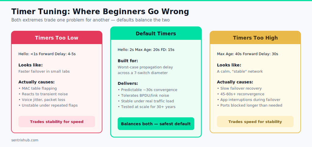 Common STP timer mistakes compared — aggressive, default, and conservative timer tuning and their stability versus speed tradeoff