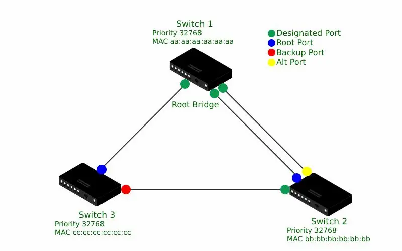 Root Port Fails