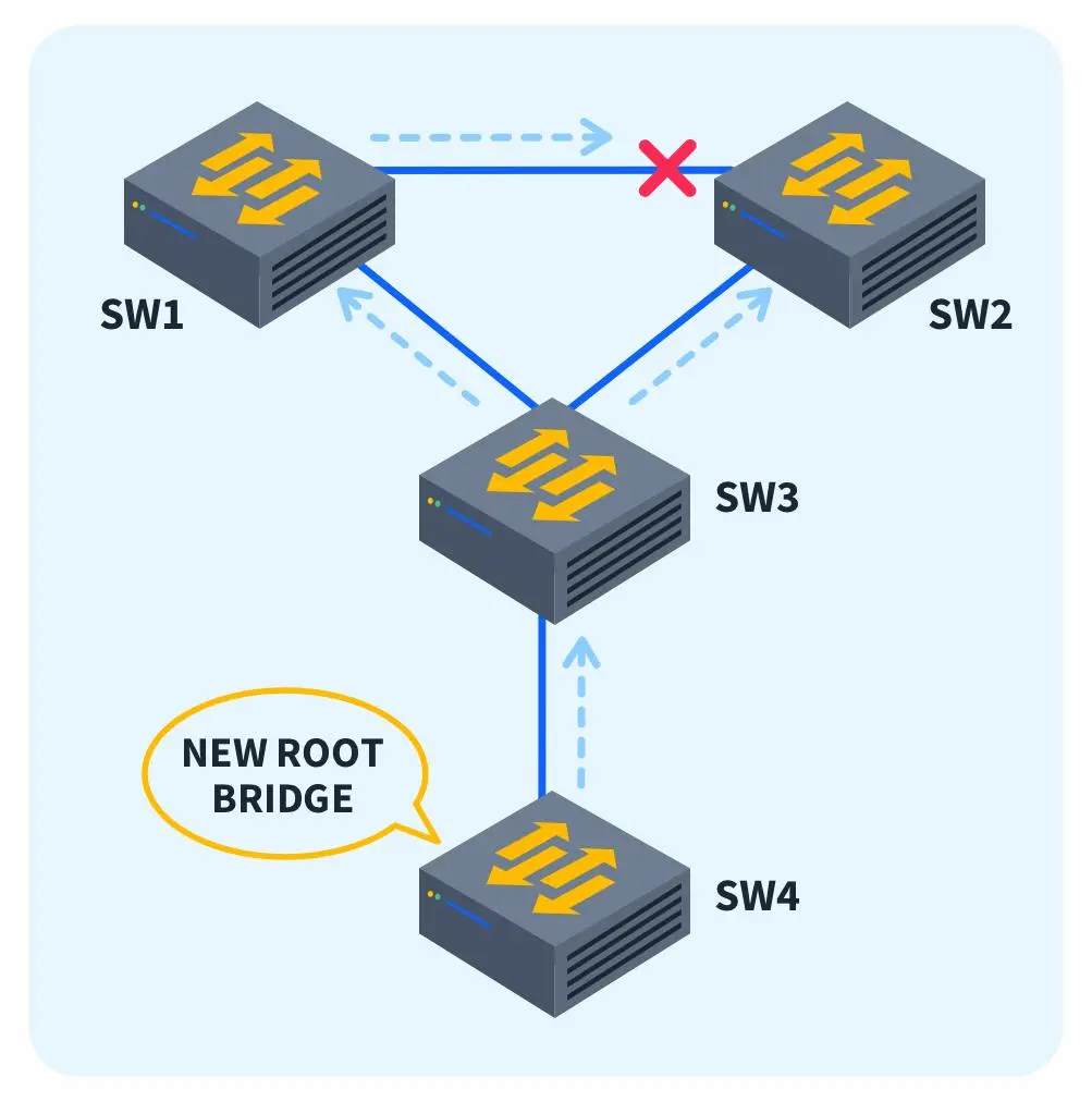 Root Port Fails