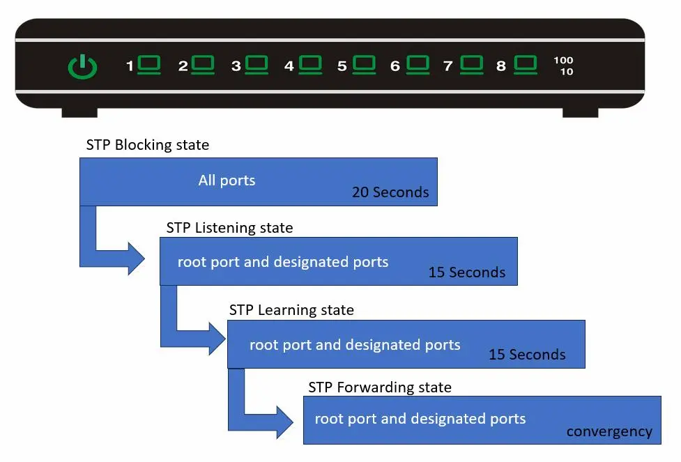 Root Port Fails