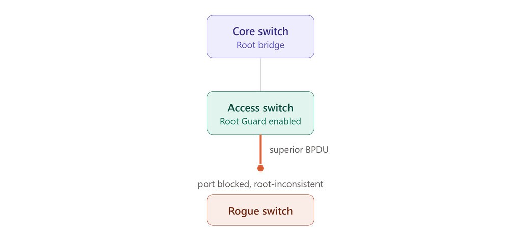 Diagram of a Root Guard scenario blocking a rogue switch's superior BPDU to prevent it from becoming the STP root bridge