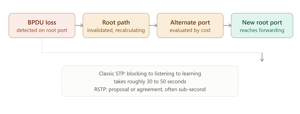 Diagram showing what happens when an STP root port fails, from BPDU loss detection through alternate port evaluation to the new root port reaching forwarding state