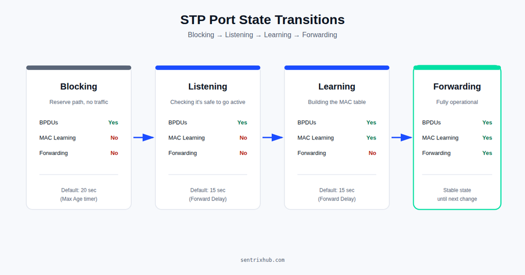 STP port state transition flow from blocking to listening, learning, and forwarding