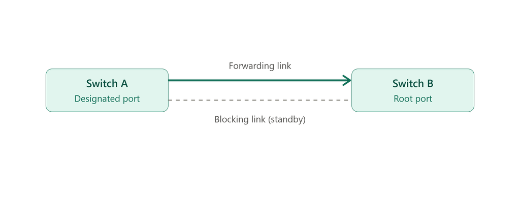 STP port forwarding and blocking diagram showing two switch links with one active and one blocked