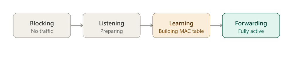 STP port forwarding and blocking state transition diagram from blocking to forwarding