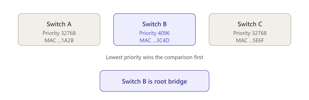 STP port forwarding and blocking root bridge election diagram comparing bridge IDs