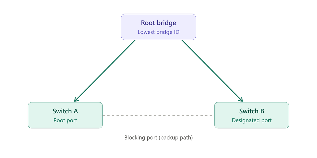 STP port forwarding and blocking roles diagram with root, designated, and blocking ports labeled