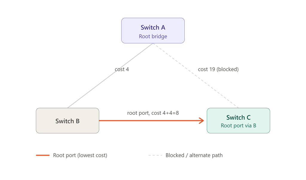 Root Port Selection
