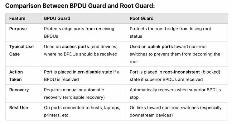 Root Port Selection