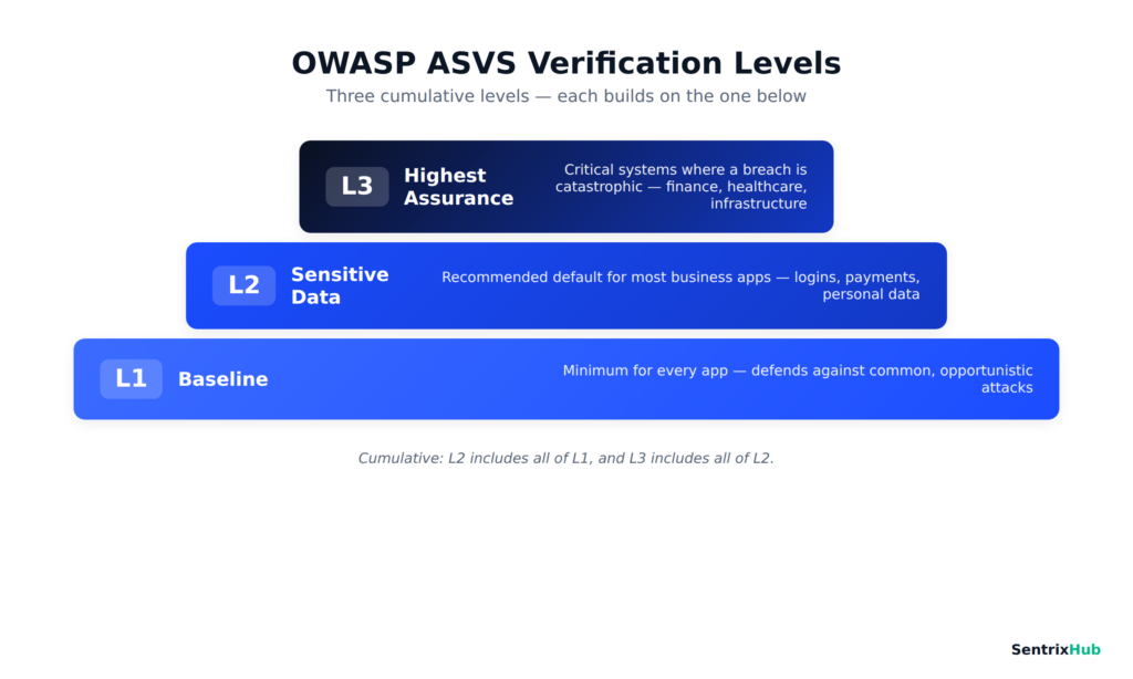 OWASP ASVS 5.0 table of contents