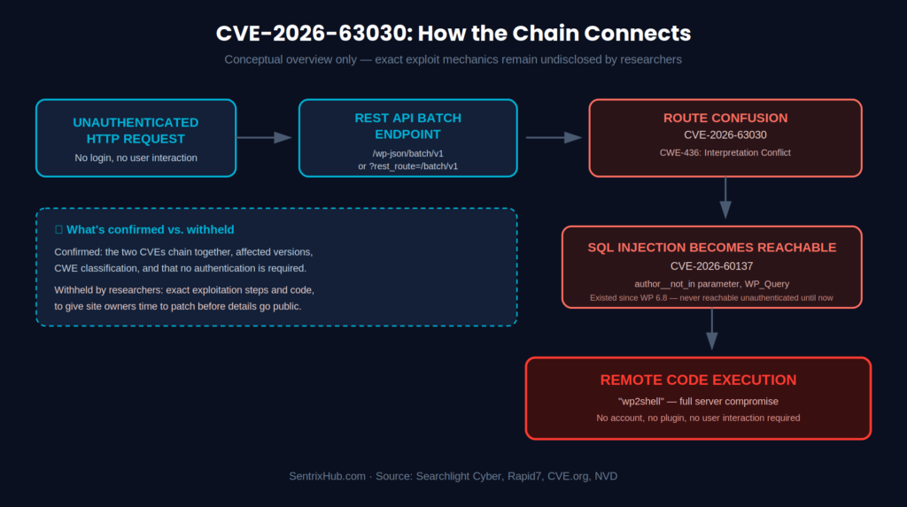Conceptual diagram of CVE-2026-63030 attack chain showing unauthenticated request through REST API route confusion to SQL injection and remote code execution