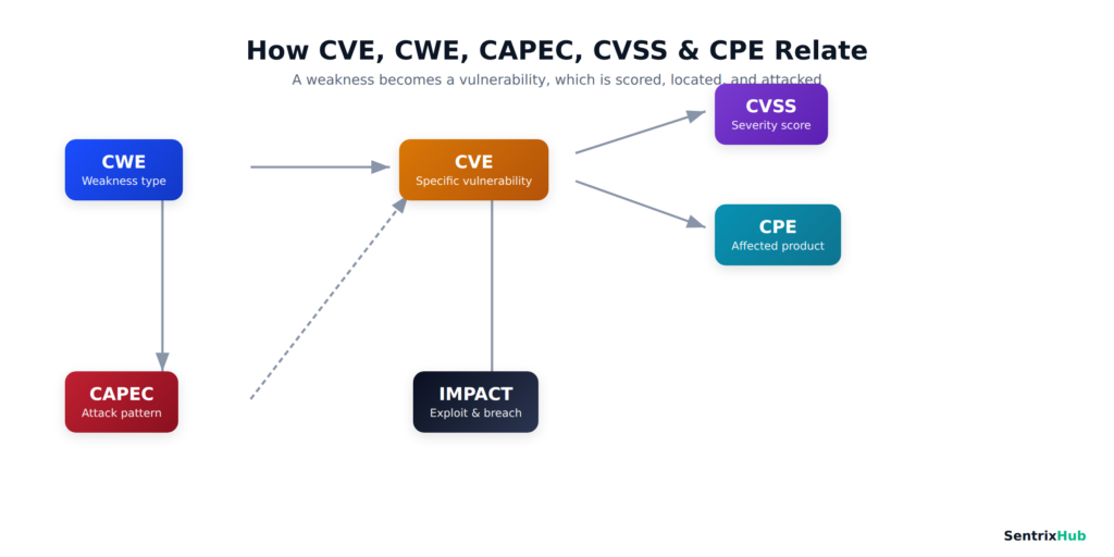 CVE CWE CAPEC CVSS CPE relationship flowchart diagram