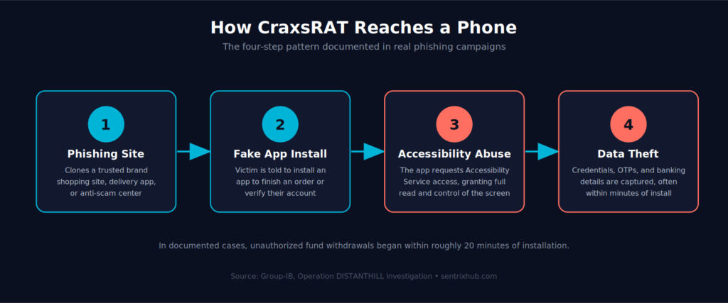 Diagram showing the four-step CraxsRAT infection flow: phishing site, fake app install, Accessibility Service abuse, and data theft