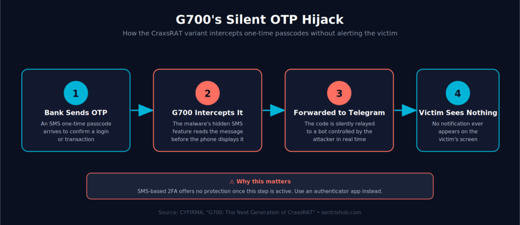 Diagram showing how G700 intercepts SMS one-time passcodes and silently forwards them to a Telegram bot