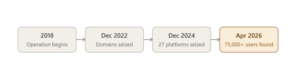 Timeline of Operation PowerOFF from 2018 launch through 2026 identifying over 75000 users