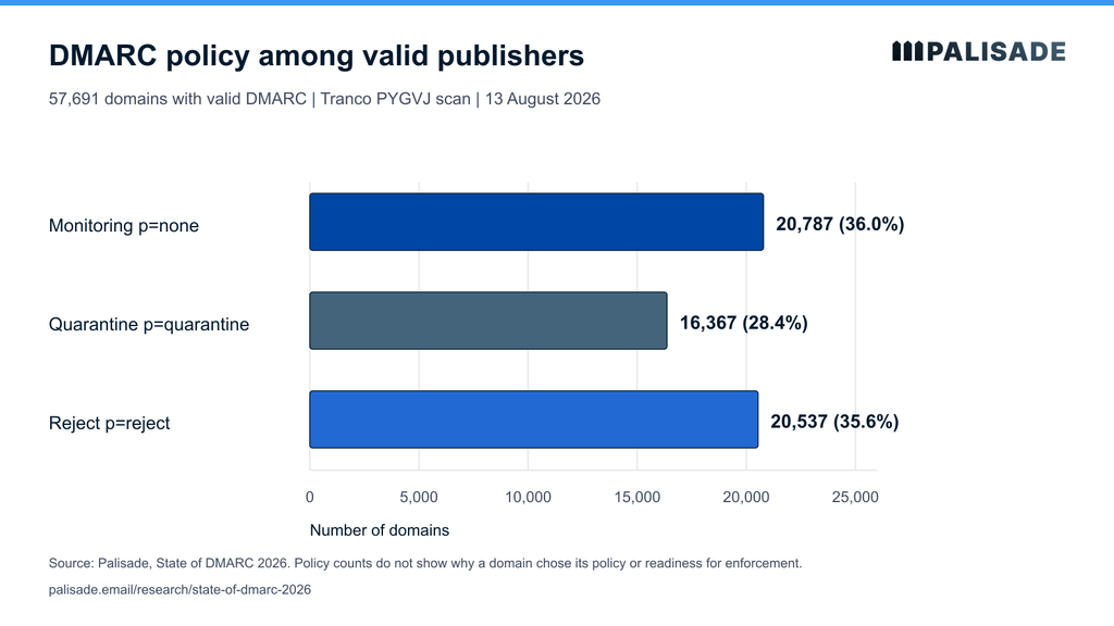 Chart showing DMARC policy adoption before enforcing DMARC